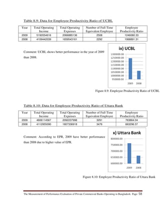 The Measurement of Performance Evaluation of Private Commercial Banks Operating in Bangladesh. Page: 58
Table 8.9: Data for Employee Productivity Ratio of UCBL
Year Total Operating
Income
Total Operating
Expenses
Number of Full Time
Equivalent Employee
Employee
Productivity Ratio
2009 5192054616 2066885136 2508 1246080.33
2008 4109442039 1659543161 2292 1068891.31
Comment: UCBL shows better performance in the year of 2009
than 2008.
Table 8.10: Data for Employee Productivity Ratio of Uttara Bank
Year Total Operating
Income
Total Operating
Expenses
Number of Full Time
Equivalent Employee
Employee
Productivity Ratio
2009 4606114567 2092237998 3291 763864.04
2008 4112955090 1807336918 3476 663296.37
Comment: According to EPR, 2009 have better performance
than 2008 due to higher value of EPR.
Figure 8.9: Employee Productivity Ratio of UCBL
Figure 8.10: Employee Productivity Ratio of Uttara Bank
 