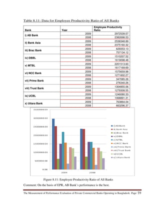 The Measurement of Performance Evaluation of Private Commercial Banks Operating in Bangladesh. Page: 59
Table 8.11: Data for Employee Productivity Ratio of All Banks
Bank Year
Employee Productivity
Ratio
i) AB Bank
2009 2972539.07
2008 2382698.53
ii) Bank Asia
2009 2538348.89
2008 2375160.32
iii) Brac Bank
2009 629353.13
2008 757134.12
iv) DBBL
2009 1510207.52
2008 1619098.48
v) MTBL
2009 2201513.60
2008 1617169.69
vi) NCC Bank
2009 1575659.98
2008 1271602.27
vii) Prime Bank
2009 347085.26
2008 276340.26
viii) Trust Bank
2009 1304855.06
2008 1279308.55
ix) UCBL
2009 1246080.33
2008 1068891.31
x) Uttara Bank
2009 763864.04
2008 663296.37
Comment: On the basis of EPR, AB Bank’s performance is the best.
Figure 8.11: Employee Productivity Ratio of All Banks
 