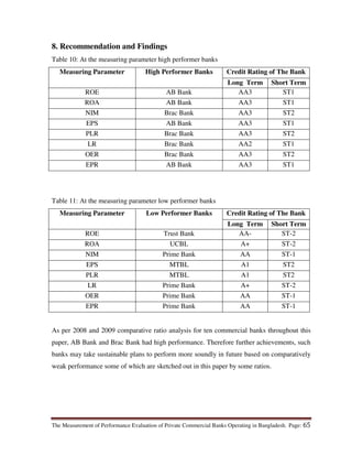 The Measurement of Performance Evaluation of Private Commercial Banks Operating in Bangladesh. Page: 65
8. Recommendation and Findings
Table 10: At the measuring parameter high performer banks
Measuring Parameter High Performer Banks Credit Rating of The Bank
Long Term Short Term
ROE AB Bank AA3 ST1
ROA AB Bank AA3 ST1
NIM Brac Bank AA3 ST2
EPS AB Bank AA3 ST1
PLR Brac Bank AA3 ST2
LR Brac Bank AA2 ST1
OER Brac Bank AA3 ST2
EPR AB Bank AA3 ST1
Table 11: At the measuring parameter low performer banks
Measuring Parameter Low Performer Banks Credit Rating of The Bank
Long Term Short Term
ROE Trust Bank AA- ST-2
ROA UCBL A+ ST-2
NIM Prime Bank AA ST-1
EPS MTBL A1 ST2
PLR MTBL A1 ST2
LR Prime Bank A+ ST-2
OER Prime Bank AA ST-1
EPR Prime Bank AA ST-1
As per 2008 and 2009 comparative ratio analysis for ten commercial banks throughout this
paper, AB Bank and Brac Bank had high performance. Therefore further achievements, such
banks may take sustainable plans to perform more soundly in future based on comparatively
weak performance some of which are sketched out in this paper by some ratios.
 