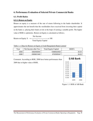 The Measurement of Performance Evaluation of Private Commercial Banks Operating in Bangladesh. Page: 8
6. Performance Evaluation of Selected Private Commercial Banks
6.1. Profit Ratios
6.1.1. Return on Equity
Return on equity is a measure of the rate of return following to the banks shareholder. It
approximates the net benefit that the stockholders have received from investing their capital
in the bank i.e. placing their funds at risk in the hope of earning a suitable profit. The higher
value of ROE is optimistic. Return on Equity is calculated as follows;
Net Income
Return on Equity % =-----------------------------x 100
Total Equity Capital
Table 1.1: Data for Return on Equity of Arab Bangladesh Bank Limited
Year Net Income after Tax Total Equity Capital ROE%
2009 3362556000 10086522932 33.34
2008 2300621640 6722505347 34.22
Comment: According to ROE, 2008 have better performance than
2009 due to higher value of ROE.
Figure 1.1: ROE of AB Bank
 