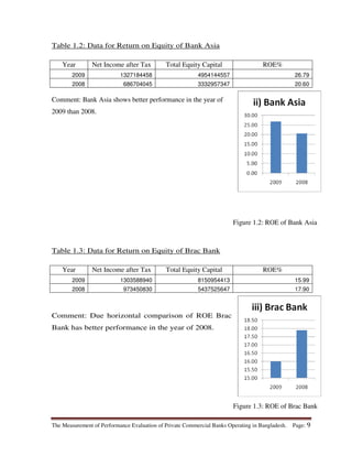 The Measurement of Performance Evaluation of Private Commercial Banks Operating in Bangladesh. Page: 9
Table 1.2: Data for Return on Equity of Bank Asia
Year Net Income after Tax Total Equity Capital ROE%
2009 1327184458 4954144557 26.79
2008 686704045 3332957347 20.60
Comment: Bank Asia shows better performance in the year of
2009 than 2008.
Table 1.3: Data for Return on Equity of Brac Bank
Year Net Income after Tax Total Equity Capital ROE%
2009 1303588940 8150954413 15.99
2008 973450830 5437525647 17.90
Comment: Due horizontal comparison of ROE Brac
Bank has better performance in the year of 2008.
Figure 1.2: ROE of Bank Asia
Figure 1.3: ROE of Brac Bank
 