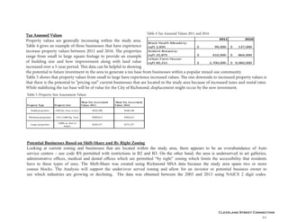 Cleveland Street Connection
21
Tax Assessed Values
Property values are generally increasing within the study area.
Table 4 gives an example of three businesses that have experience
increase property values between 2011 and 2016. The properties
range from small to large square footage to provide an example
of building size and how improvement along with land value
increased over a 5-year period. This data can be helpful in showing
the potential to future investment in the area to generate a tax base from businesses within a popular mixed-use community.
Table 5 shows that property values from small to large have experience increased values. The one downside to increased property values is
that there is the potential to “pricing out” current businesses that are located in the study area because of increased taxes and rental rates.
While stabilizing the tax base will be of value for the City of Richmond, displacement might occur by the new investment.
Potential Businesses Based on Shift-Share and By Right Zoning
Looking at current zoning and businesses that are located within the study area, there appears to be an overabundance of Auto
service centers – use code RS permitted with restrictions in B2 and B3. On the other hand, the area is underserved in art galleries,
administrative offices, medical and dental offices which are permitted “by right” zoning which limits the accessibility that residents
have to these types of uses. The Shift-Share was created using Richmond MSA data because the study area spans two or more
census blocks. The Analysis will support the under/over served zoning and allow for an investor or potential business owner to
see which industries are growing or declining. The data was obtained between the 2003 and 2013 using NAICS 2 digit codes.
2011 2016
Black Heath Meadery:
sqft 2,835 99,000$ 137,000$
Ardent Brewery:
sqft 25,875 410,000$ 864,000$
Urban Farm House:
sqft 60,151 2,700,000$ 9,060,000$
Table 4 Tax Assessed Values 2011 and 2016
Property Type Property Size
Mean Tax Assessment
Values 2011
 Mean Tax Assessment
Values 2016
Small properties 1450 Sq. Feet or less $293,500 $340,188
Medium properties 1451-2,000 Sq. Feet $289,813 $302,813
Large properties
2,000 sq. feet or
larger
$249,357 $273,357
Table 5. Property Size Assessment Values
 