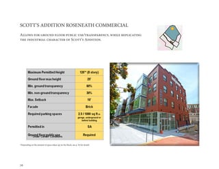 76
SCOTT’S ADDITION ROSENEATH COMMERCIAL
Allows for ground floor public use/transparency, while replicating
the industrial character of Scott’s Addition.
*Depending on the amount of space taken up on the block; see p. 56 for details
 