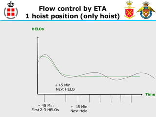 Flow control by ETA
1 hoist position (only hoist)
Time
HELOs
+ 45 Min
First 2-3 HELOs
+ 45 Min
Next HELO
+ 15 Min
Next Helo
 