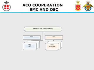 ACO COOPERATION
SMC AND OSC
ACO OSC
SAR MISSION COORDINATOR
SRU
AIR
SRU
AIR
SRU
AIR
SRU
AIR
SRU
AIR
SRU
SURFACE
 