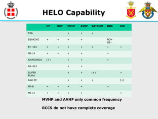 HELO Capability
HF UHF MVHF AVHF SATCOM DOC ICE
S76 + + +
SEAKING + + + + NO+
GE -
EH-101 + + + + + + +
MI-14 + + + + +
ANAKONDA (+) + + +
AB-412 + +
SUPER
PUMA
+ + (+) +
AW139 + + + (+)
MI-8 + + + + +
MI-17 + + + + +
MVHF and AVHF only common frequency
RCCS do not have complete coverage
 