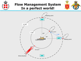 Flow Management System
In a perfect world!
Holding point
Holding point
Entry point
5 NM
10 NM
Vessel position
180°
090°
360°
45°
45°
Wind direction
Exit point
7 NM
 