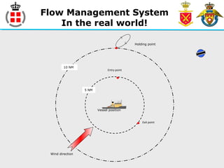 Flow Management System
In the real world!
Holding point
Entry point
5 NM
10 NM
Vessel position
Wind direction
Exit point
 