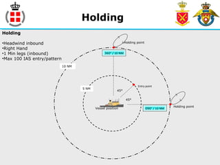Holding point
Holding point
Entry point
5 NM
10 NM
Vessel position 090° / 10 NM
360° / 10 NM
45°
45°
Holding
•Headwind inbound
•Right Hand
•1 Min legs (inbound)
•Max 100 IAS entry/pattern
Holding
 