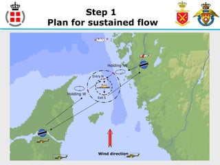Holding W
Exit S
Wind direction
Entry N
Holding NE
Step 1
Plan for sustained flow
 