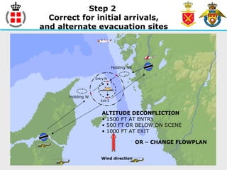 Step 2
Correct for initial arrivals,
and alternate evacuation sites
Holding W
Exit S
Wind direction
Entry N
Holding NE
ALTITUDE DECONFLICTION
• 1500 FT AT ENTRY
• 500 FT OR BELOW ON SCENE
• 1000 FT AT EXIT
OR – CHANGE FLOWPLAN
 