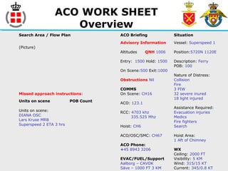ACO WORK SHEET
Overview
Search Area / Flow Plan ACO Briefing Situation
(Picture)
Missed approach instructions:
Advisory Information
Altitudes QNH 1006
Entry: 1500 Hold: 1500
On Scene:500 Exit:1000
Obstructions Nil
COMMS
On Scene: CH16
ACO: 123.1
RCC: 4703 khz
335.525 Mhz
Hoist: CH6
ACO/OSC/SMC: CH67
ACO Phone:
+45 8943 3206
EVAC/FUEL/Support
Aalborg – CAVOK
Säve – 1000 FT 3 KM
Vessel: Superspeed 1
Position:5720N 1120E
Description: Ferry
POB: 100
Nature of Distress:
Collision
Fire
3 PIW
32 severe inured
18 light injured
Assistance Required:
Evacuation injuries
Medics
Fire fighters
Search
Hoist Area:
1 Aft of Chimney
WX
Ceiling: 2000 FT
Visibility: 5 KM
Wind: 315/15 KT
Current: 345/0.8 KT
Units on scene POB Count
Units on scene:
DIANA OSC
Lars Kruse MRB
Superspeed 2 ETA 3 hrs
 