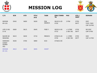 MISSION LOG
C/S SCR ATD ETA/
ATA
TASK END/TIMER
TB
PAX ATA /
DEST
REMARK
RES508
EH-101
0545 0600 0620 PIW
SEARCH
0610/3+20
0720
3 PIW 0750
EKYT
DOC
FLIR / NVG
CAP 18 PAX
LIFE G 901
S-76
0600 0615 0645 FIRE F. 0625/2+50
0710
+ 6 FIRE
2 SEV INJ
0730
EKYT
NO DOC
CAP 9 PAX
SAVOR 60
SEAKING
0615 0630 0710 MEDICS 0700/3+20
0730
+ 2 MED
4 SEV INJ
0750
EKYT
DOC
CAP 14 PAX
SWEDISH
COAST
GUARD
502
0630 0700 0800 ACO 0730/6+00
RES508
EH 101
0810 0825 0845 HOIST
 