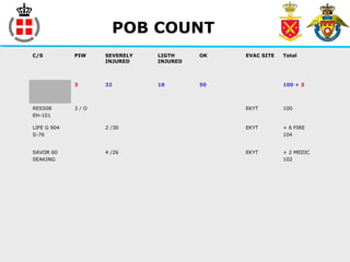 POB COUNT
C/S PIW SEVERELY
INJURED
LIGTH
INJURED
OK EVAC SITE Total
3 32 18 50 100 + 3
RES508
EH-101
3 / O EKYT 100
LIFE G 904
S-76
2 /30 EKYT + 6 FIRE
104
SAVOR 60
SEAKING
4 /26 EKYT + 2 MEDIC
102
 