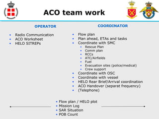 ACO team work
OPERATOR
• Radio Communication
• ACO Worksheet
• HELO SITREPs
COORDINATOR
• Flow plan
• Plan ahead, ETAs and tasks
• Coordinate with SMC
• Rescue Plan
• Comm plan
• RCCs
• ATC/Airfields
• Fuel
• Evacuation sites (police/medical)
• Crew support
• Coordinate with OSC
• Coordinate with vessel
• HELO Rear Brief/Arrival coordination
• ACO Handover (separat frequency)
• (Telephone)
• Flow plan / HELO plot
• Mission Log
• SAR Situation
• POB Count
 