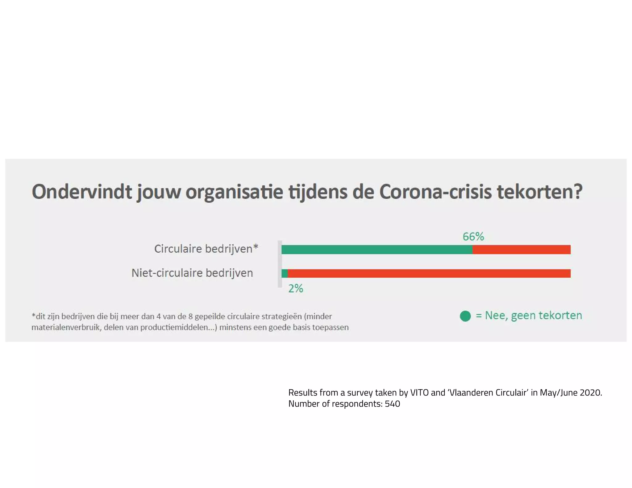 1
0
Results from a survey taken by VITO and ‘Vlaanderen Circulair’ in May/June 2020.
Number of respondents: 540
 