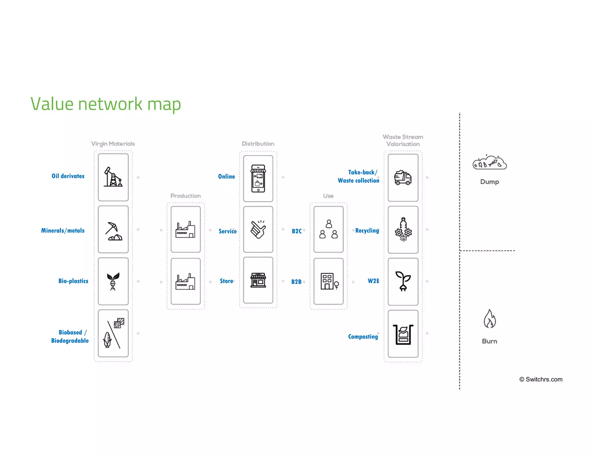 1
7
© Switchrs.com
Oil derivates
Minerals/metals
Bio-plastics
Biobased /
Biodegradable
Online
Service
Store
B2C
B2B
Take-back/
Waste collection
Recycling
W2E
Composting
Value network map
 
