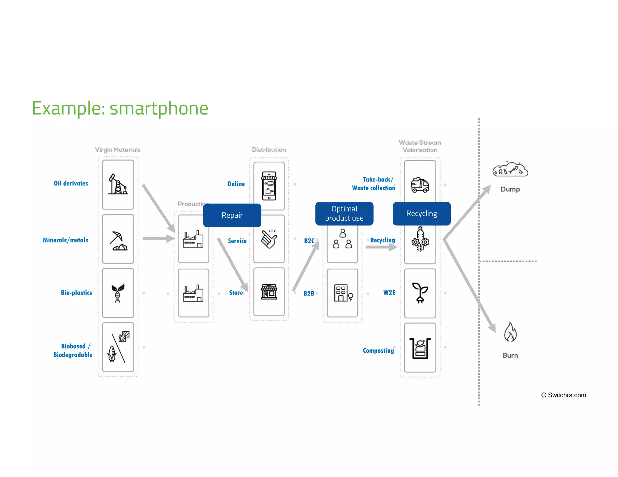 2
4
© Switchrs.com
Oil derivates
Minerals/metals
Bio-plastics
Biobased /
Biodegradable
Online
Service
Store
B2C
B2B
Take-back/
Waste collection
Recycling
W2E
Composting
Example: smartphone
Optimal
product use
Repair Recycling
 
