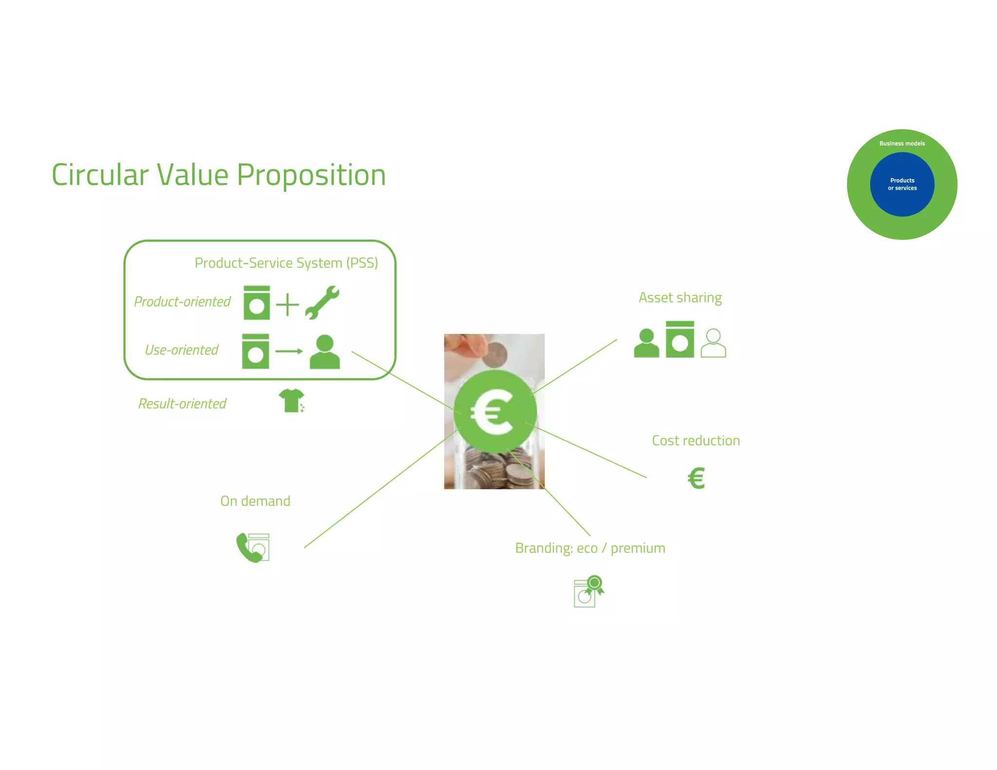 3
2
Product-Service System (PSS)
Asset sharing
Cost reduction
On demand
Branding: eco / premium
Business models
Products
or services
Circular Value Proposition
Product-oriented
Use-oriented
Result-oriented
 