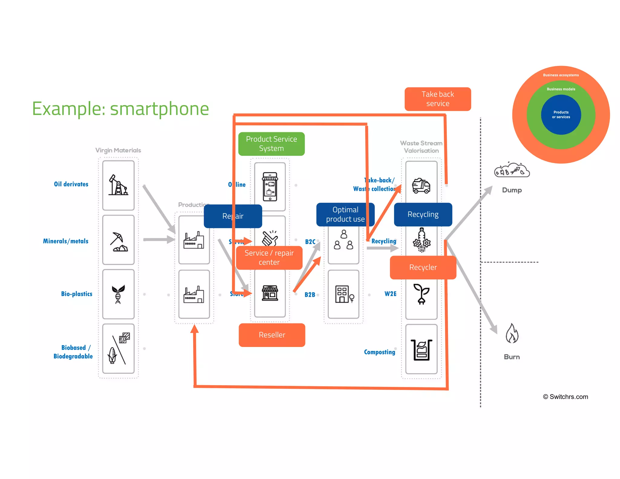 3
5
© Switchrs.com
Oil derivates
Minerals/metals
Bio-plastics
Biobased /
Biodegradable
Online
Service
Store
B2C
B2B
Take-back/
Waste collection
Recycling
W2E
Composting
Example: smartphone
Optimal
product use
Repair Recycling
Product Service
System
Service / repair
center
Take back
service
Reseller
Recycler
Business ecosystems
Business models
Products
or services
 