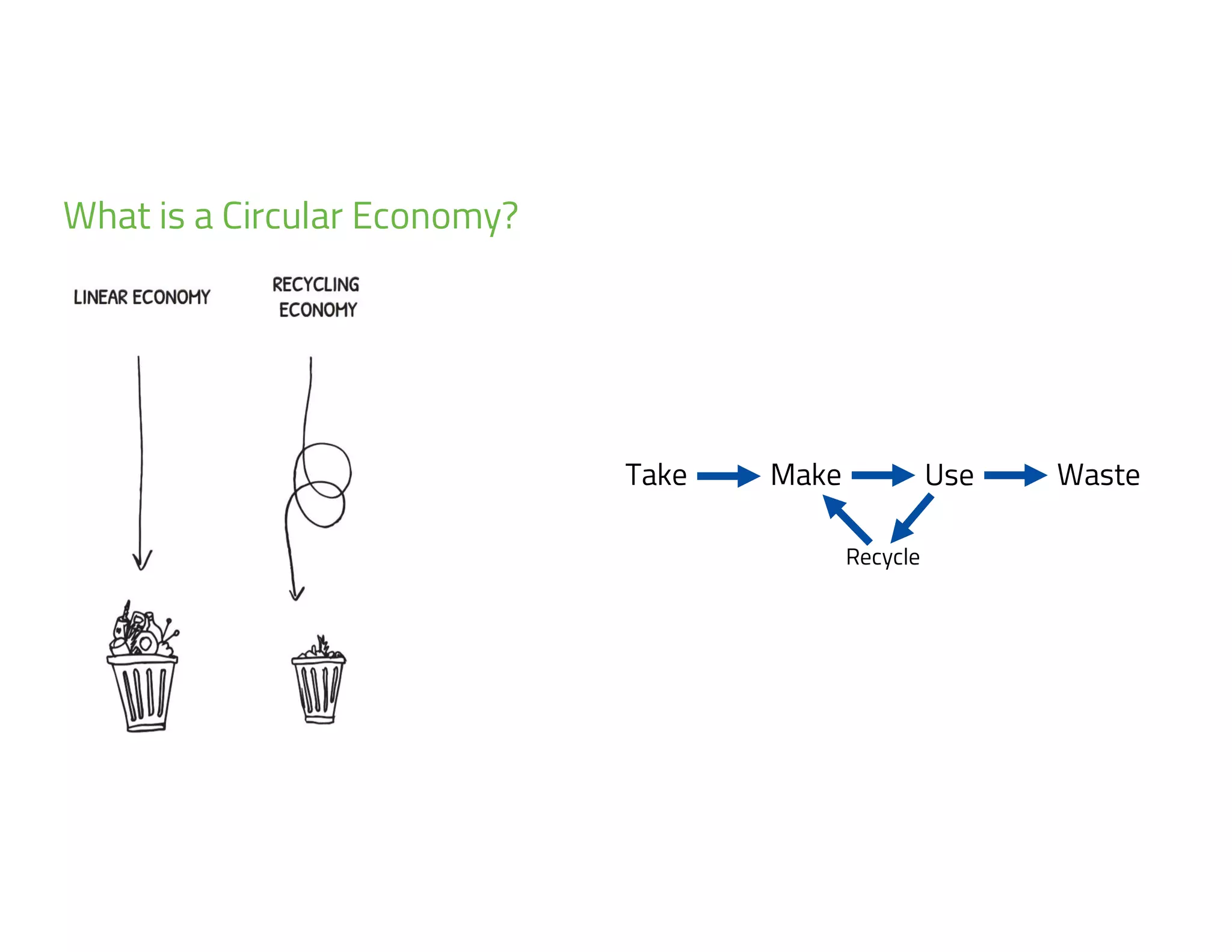 5
What is a Circular Economy?
Take Make Use Waste
Recycle
 