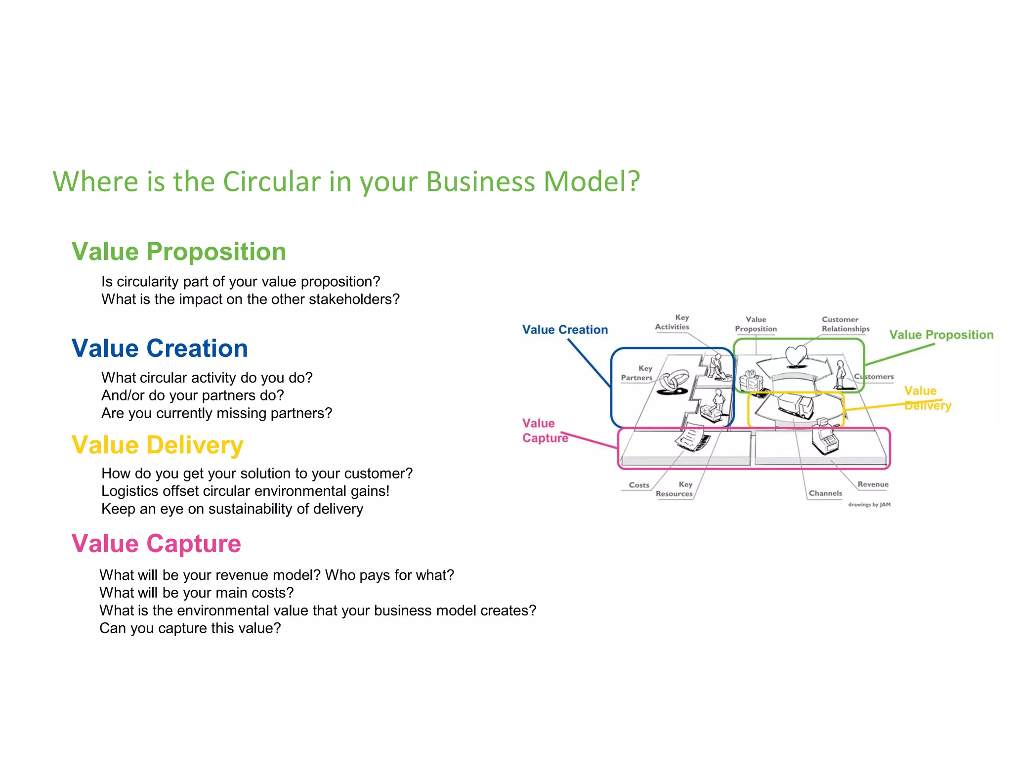 Where is the Circular in your Business Model?
Value Proposition
Value Delivery
Value Creation
Value Capture
Is circularity part of your value proposition?
What is the impact on the other stakeholders?
What circular activity do you do?
And/or do your partners do?
Are you currently missing partners?
How do you get your solution to your customer?
Logistics offset circular environmental gains!
Keep an eye on sustainability of delivery
What will be your revenue model? Who pays for what?
What will be your main costs?
What is the environmental value that your business model creates?
Can you capture this value?
 