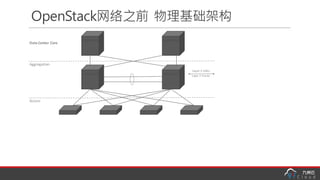 OpenStack网络之前 物理基础架构
Data	Center	Core
Aggregation
Access
Layer	3	Links
Layer	2	Trunks
 