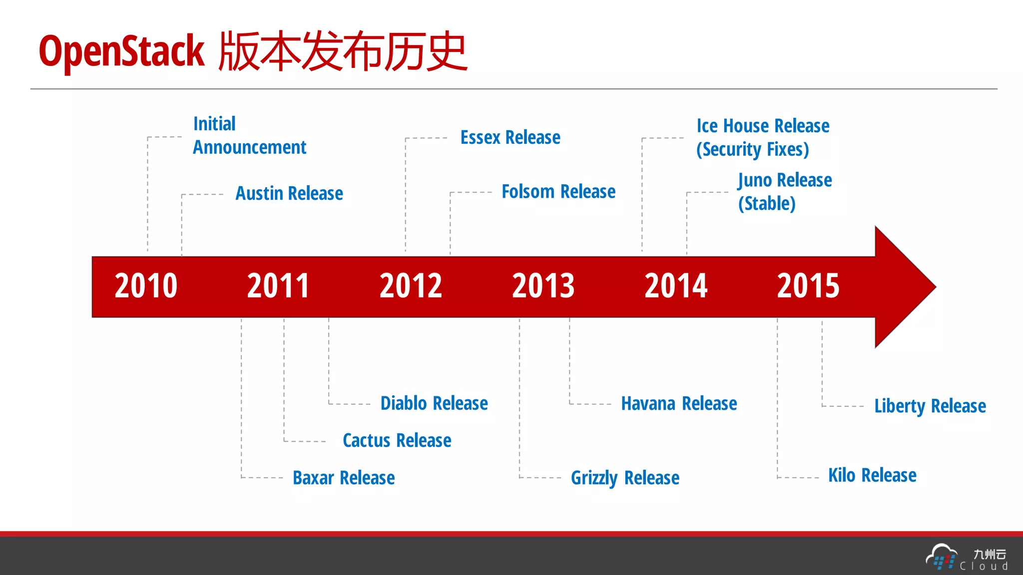 OpenStack 版本发布历史
2010 2011 2012 2013 2014 2015
Initial
Announcement
Austin Release
Diablo Release
Cactus Release
Baxar Release
Essex Release
Folsom Release
Grizzly Release
Havana Release
Ice House Release
(Security Fixes)
Juno Release
(Stable)
Liberty Release
Kilo Release
 