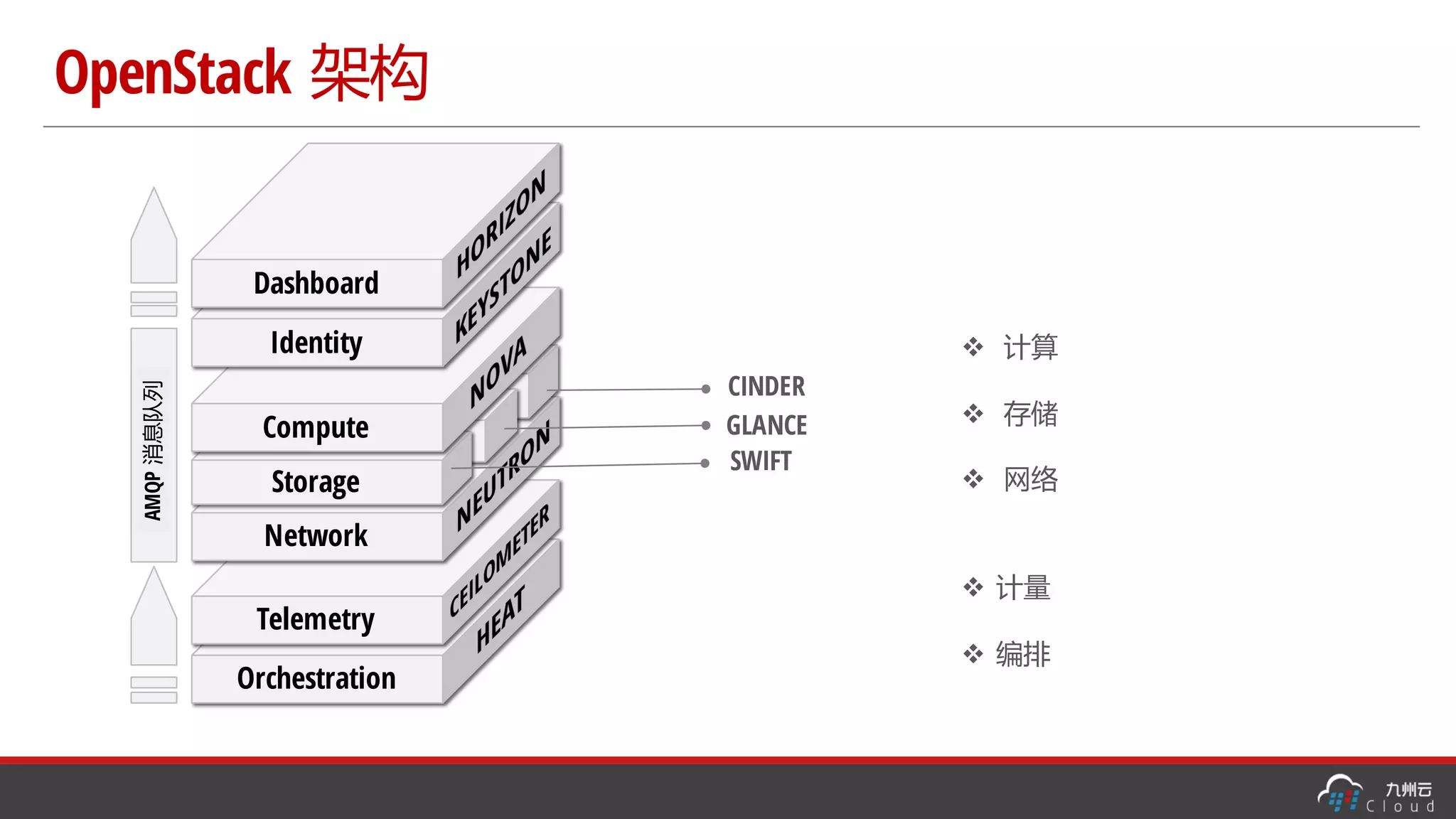 OpenStack 架构
Orchestration
Telemetry
Network
Storage
Storage
Storage
Compute
Identity
Dashboard
AMQP消息队列
SWIFT
GLANCE
CINDER
v 计算
v 存储
v 网络
v 计量
v 编排
 