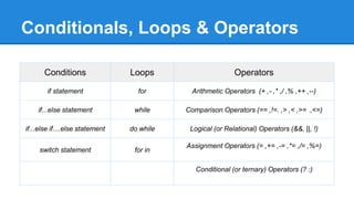 Conditionals, Loops & Operators
Conditions Loops Operators
if statement for Arithmetic Operators (+ ,- ,* ,/ ,% ,++ ,--)
if...else statement while Comparison Operators (== ,!=. ,> ,< ,>= ,<=)
if...else if....else statement do while Logical (or Relational) Operators (&&, ||, !)
switch statement for in
Assignment Operators (= ,+= ,-= ,*= ,/= ,%=)
Conditional (or ternary) Operators (? :)
 