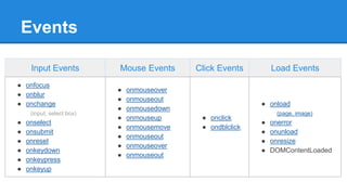 Events
Input Events Mouse Events Click Events Load Events
● onfocus
● onblur
● onchange
(input, select box)
● onselect
● onsubmit
● onreset
● onkeydown
● onkeypress
● onkeyup
● onmouseover
● onmouseout
● onmousedown
● onmouseup
● onmousemove
● onmouseout
● onmouseover
● onmouseout
● onclick
● ondblclick
● onload
(page, image)
● onerror
● onunload
● onresize
● DOMContentLoaded
 