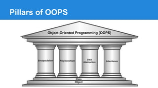 Pillars of OOPS
 