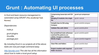 Grunt : Automating UI processes
In front end team resource management is
automated using GRUNT (The JavaScript Task
Runner)
Dependencies
node.js
grunt-plugins
Gruntfile
package.json
By including Grunt in our projects all of the above
tasks are now just single command away.
http://gruntjs.com/ This site has all the information
about how to make a local grunt setup.
Compressing Javascript and CSS
files
grunt-yui-compressor
Merging JS modules into single
file
grunt--concat
Compile Sass to CSS using
Compass
grunt-contrib-compass
Validate files with JSHint grunt-contrib-jshint
Run predefined tasks whenever
watched file patterns are
added, changed or deleted.
grunt-contrib-watch
Minify images grunt-contrib-imagemin
Clean files and folders grunt-contrib-clean
Project creation with required
folder structure.
grunt-shell
 