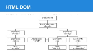 HTML DOM
DOM Nodes - In the DOM, everything in an HTML document is a node.
The DOM says:
1. The entire document is a document node
2. Every HTML element is an element node
3. The text in the HTML elements are text nodes
4. Every HTML attribute is an attribute node
5. Comments are comment nodes
The HTML DOM views an HTML document as a node-tree.
All the nodes in the tree have relationships to each other.
 