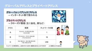 グローバルアドレスとプライベートアドレス
14
グローバル（パブリック）アドレス
→ インターネット側で使われる
プライベートアドレス
→ クローズド環境（主に会社、家など）
ネットワークの管理者は、上図の中から好きに範囲を決めることができます より柔軟なCIDRもあるよ
クラス 範囲 ネットワークの数
A
10.0.0.0 - 10.255.255.255
（10.0.0.0/8） 1
B
172.16.0.0 - 172.31.255.255
（172.16.0.0/12） 16
C
192.168.0.0 - 192.168.255.255
（192.168.0.0/16） 256
 