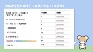 対応表を見ればすぐに変換できる！（当社比）
8
10進数 2進数
1 00000001
2 00000010
4 00000100
8 00001000
16 00010000
32 00100000
64 01000000
128 10000000
例えば 192.168.1.1（10進数）を
2進数で表したい場合・・・
192 = 128+64 = 11000000
168 = 128+32+4 = 10100100
1 = 00000001
1 = 00000001
組み合わせると、
11000000.10100100.00000001.00000001
になります。
 