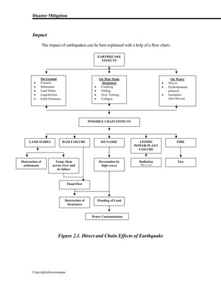 Disaster Mitigation
Copyright@kcmonnappa
Impact
The impact of earthquakes can be best explained with a help of a flow chart:-
Figure 2.1. Direct and Chain Effects of Earthquake
EARTHQUAKE
EFFECTS
On Ground
 Fissures
 Settlement
 Land Slides
 Liquefaction
 Earth Pressures
On Man Made
Structures
 Cracking
 Sliding
 Over Turning
 Collapse
On Water
 Waves
 Hydrodynamic
pressure
 Isunamics
(Sea Waves)
POSSIBLE CHAIN EFFECTS
LAND SLIDES DAM FAILURE ISUNAMIC ATOMIC
POWER PLANT
FAILURE
FIRE
Destruction of
settlements
Temp. Dam
across river and
its failure
Flood Flow
Destruction of
Structures
Flooding of Land
Water Contamination
Devastation by
high waves
Radiation
Hazard
Fire
 