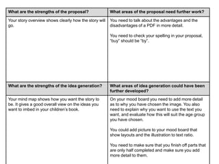 What are the strengths of the proposal? What areas of the proposal need further work? 
Your story overview shows clearly how the story will 
go. 
You need to talk about the advantages and the 
disadvantages of a PDF in more detail. 
You need to check your spelling in your proposal, 
“buy” should be “by”. 
What are the strengths of the idea generation? What areas of idea generation could have been 
further developed? 
Your mind map shows how you want the story to 
be. It gives a good overall view on the ideas you 
want to imbed in your children’s book. 
On your mood board you need to add more detail 
as to why you have chosen the image. You also 
need to explain why you want to use the text you 
want, and evaluate how this will suit the age group 
you have chosen. 
You could add picture to your mood board that 
show layouts and the illustration to text ratio. 
You need to make sure that you finish off parts that 
are only half completed and make sure you add 
more detail to them. 
 