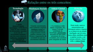 O rápido
desenvolvimento
tecnológico, verificado ao
longo de toda a história
da humanidade, encontra-
se no seio de
necessidades humanas,
que têm como objetivos
melhorias, readaptações
ou a superação de
obstáculos e dificuldades.
Quando concretizadas,
estas melhorias originam
mudanças sociais na
capacidade produtiva,
comportamento social,
padrões culturais e nas
formas e organizações da
sociedade em que nos
encontramos inseridos.
As mudanças então
depois originadas, são,
graças á elevada
mobilidade da
Tecnologia, globalizadas,
deixando de fazer parte
unicamente da nossa
sociedade, para constituir
parte integrante de outras.
Deste modo, caem as
características que
distinguem países e erguem-
se os pilares de um mundo
interligado, que tal como
numa aldeia, partilham entre
si padrões sociais, e até
mesmo culturais. Nasce
então, a Aldeia Global.
Relação entre os três conceitos:
Tecnologia Mudanças Sociais Aldeia Global Relação
 