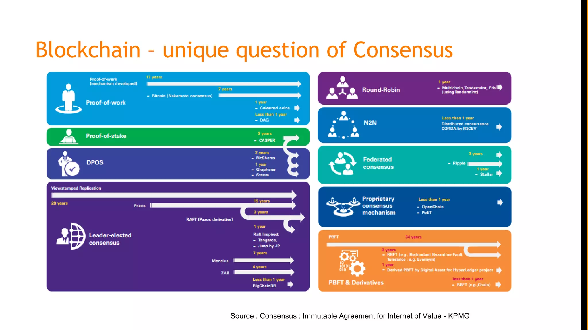 Blockchain – unique question of Consensus
Source : Consensus : Immutable Agreement for Internet of Value - KPMG
 