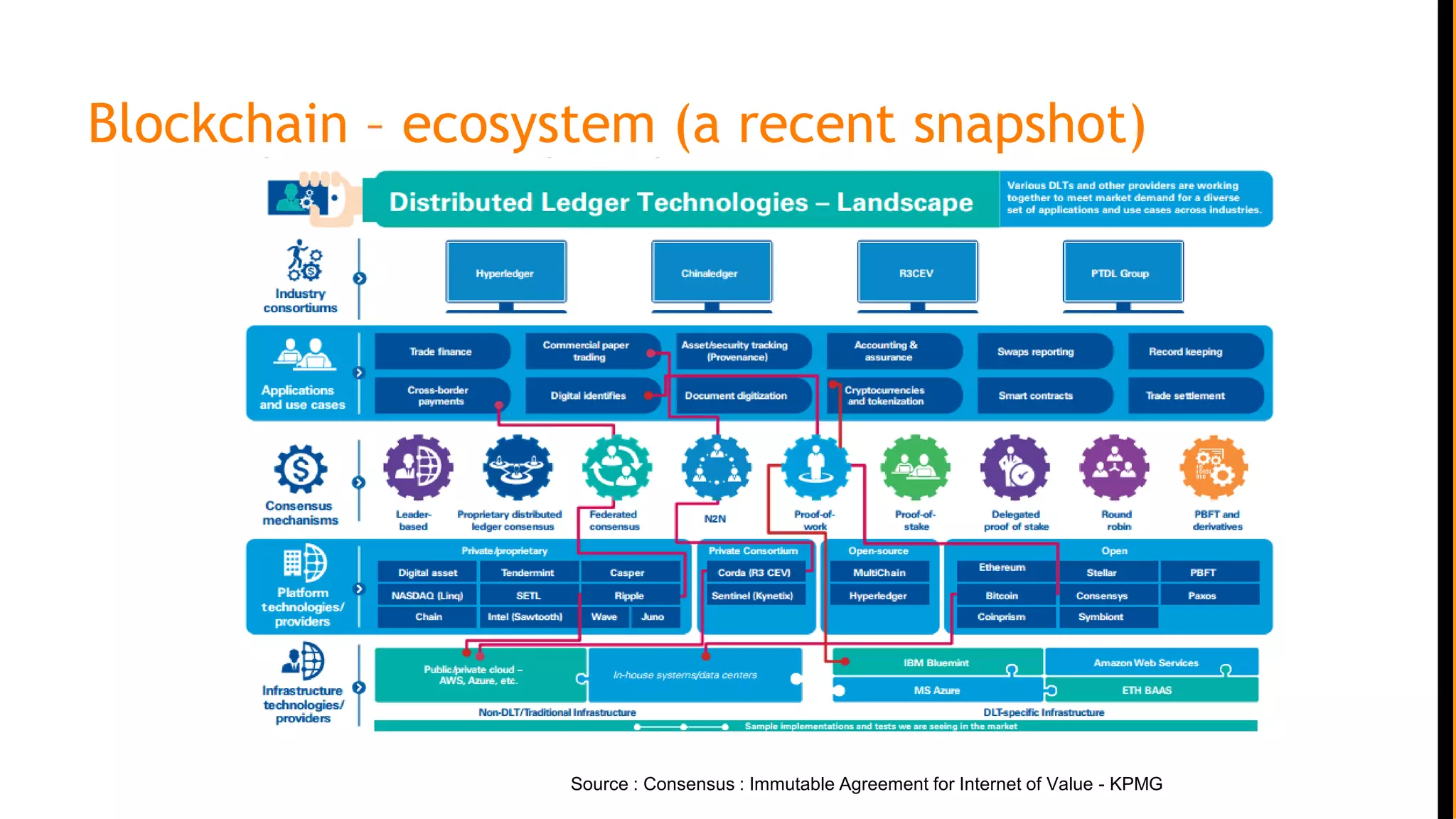 Blockchain – ecosystem (a recent snapshot)
Source : Consensus : Immutable Agreement for Internet of Value - KPMG
 