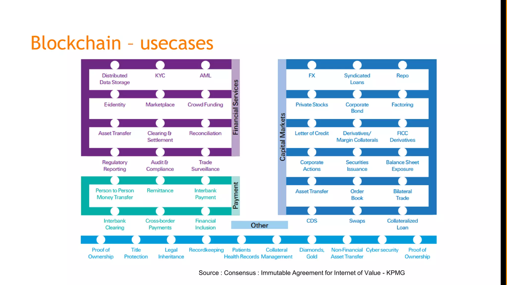 Blockchain – usecases
Source : Consensus : Immutable Agreement for Internet of Value - KPMG
 