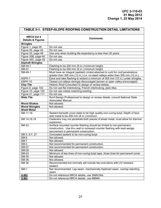 UFC 3-110-03
01 May 2012
Change 1, 22 May 2014
27
TABLE 3-1. STEEP-SLOPE ROOFING CONSTRUCTION DETAIL LIMITATIONS
NRCA Vol 4
Details & Figures
Comments
Shingles
Figure 1, page 26 Do not use.
Figure 25, page 45 Do not use.
Figure 32, page 48 Use only when building life expectancy is less than 20 years.
Figure 35B, page 49 Do not use.
Figure 35C, page 49 Do not use.
Asphalt Shingles
SM-44-1 Flashing to be 200 mm (8 in.) minimum height.
SM-47 Flashing to be 200 mm (8 in.) minimum height.
SM-46-1 Must have an integral (welded) cricket attached to curb for roof penetrations
greater than 305 mm (12 in.) (i.e. no dead valleys wider than 305 mm (12 in.).
ASPH 1 Eave and rake flashing to extend a minimum of 305 mm (12 in.) under shingles.
ASPH 10 Closed cut valleys strongly discouraged (woven or open valley encouraged).
Clay Tile Historic Roof Consultant to design or review details.
Figure 9, page 102 Do not use flat interlocking, French interlocking, plain tiles.
Figure 10, page 103 Do not use unless matching existing.
Figure 21, page 111 Do not use.
Slate Tile Roof Design Professional to design or review details, consult National Slate
Associates Manual.
Wood Shakes Not allowed.
Wood Shingles Not allowed.
Sheet Metal
SM 11-18 Sealant beneath cover plate to be high quality non-curing butyl, Depth of face
side metal to be 200 mm (8 in.) minimum
SM 14,16,18 Fasteners may not penetrate both pieces of sheet metal, must allow for thermal
expansion.
SM 23 Surface mounted counter flashing should be limited to non-permanent
construction. Use thru wall or recessed counter flashing with lead wedge
securement in permanent construction.
SM 3, 5-7, 27 Concealed sealant to be non-curing butyl.
SM 6 Not allowed.
SM-7 Not allowed.
SM-3 Not recommended for permanent construction.
SM-27 Not recommended for permanent construction.
SM-28 Not allowed.
SM-42 Minimum of two lines of non-curing butyl tape, three lines for permanent const.
SM-35 Not allowed.
SM-36 Not allowed.
SM 36 Recommended but normally will include two end dams with UV resistant
sealant.
SM-1 Not recommended: Lap seam, mechanically fastened seam, overlap standing
seam.
A-Mtl Do not reference NRCA details, use SMACNA.
S-Mtl Do not reference NRCA details, use MBMA.
 