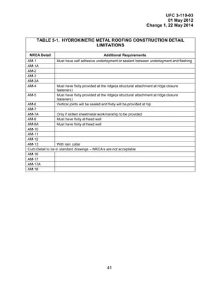 UFC 3-110-03
01 May 2012
Change 1, 22 May 2014
41
TABLE 5-1. HYDROKINETIC METAL ROOFING CONSTRUCTION DETAIL
LIMITATIONS
NRCA Detail Additional Requirements
AM-1 Must have self adhesive underlayment or sealant between underlayment and flashing
AM-1A
AM-2
AM-3
AM-3A
AM-4 Must have fixity provided at the ridge(a structural attachment at ridge closure
fasteners)
AM-5 Must have fixity provided at the ridge(a structural attachment at ridge closure
fasteners)
AM-6 Vertical joints will be sealed and fixity will be provided at hip
AM-7
AM-7A Only if skilled sheetmetal workmanship to be provided
AM-8 Must have fixity at head wall
AM-8A Must have fixity at head wall
AM-10
AM-11
AM-12
AM-13 With rain collar
Curb Detail to be in standard drawings – NRCA’s are not acceptable
AM-16
AM-17
AM-17A
AM-18
 