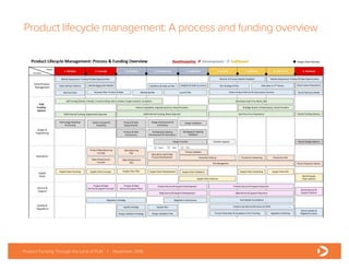 Product lifecycle management: A process and funding overview
Product Funding Through the Lens of PLM | November 2016
 