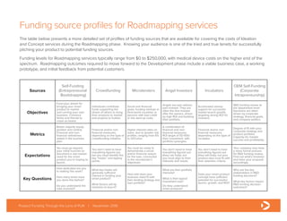 Funding source profiles for Roadmapping services
The table below presents a more detailed set of profiles of funding sources that are available for covering the costs of Ideation
and Concept services during the Roadmapping phase. Knowing your audience is one of the tried and true tenets for successfully
pitching your product to potential funding sources.
Funding levels for Roadmapping services typically range from $0 to $250,000, with medical device costs on the higher end of the
spectrum. Roadmapping outcomes required to move forward to the Development phase include a viable business case, a working
prototype, and initial feedback from potential customers.
Product Funding Through the Lens of PLM | November 2016
Sources
Self-Funding
(Entrepreneurial
Bootstrapping)
Crowdfunding Microlenders Angel Investors Incubators
OEM Self-Funding
(Corporate
Intrapreneurship)
Objectives
Fund your dream for
bringing your smart
product to market
and running your own
business. Convince
family and friends to
come on board.
Individuals contribute
funds supporting the
dream of others to bring
their products to market
and projects to fruition.
Social and financial
goals, funding startups in
third-world countries or
persons with bad credit
or low start-up costs.
Angels are part advisor,
part investor. They are
often the first investor
after the owners, driven
by high ROI and building
their portfolio.
Accelerated startup
support for successful
market launch growth,
targeting strong ROI for
investors.
R&D funding review at
the department level.
Decisions are often
driven by corporate
strategy, financial goals,
and company politics.
Metrics
Retain majority equity
position and control.
Financial and non-
financial milestones
stated in the business
plan.
Financial and/or non-
financial measures,
depending on the type of
crowdfunding initiative.
Higher interest rates on
loans, due to greater risk
profiles, ranging from 6%
to 32%-plus.
A combination of
financial and non-
financial measures.
ROI target of 50-100x
their investment, with
portfolio synergies.
Financial and/or non-
financial measures,
depending on the type of
incubator.
Degree of fit with your
corporate strategy and
product portfolio.
Capacity for market
success and profitability.
Expectations
You must go beyond
your initial hunches to
document a real market
need for the smart
product you’re hoping to
launch.
You don’t need to have
everything figured out,
but you must identify the
key “hooks” and tipping
points.
You must be ready to
demonstrate a social
and/or financial reason
for the loan, connected
to the microlender’s
objectives.
You don’t need to have
everything figured out
(they can help), but
you must align to their
interests and needs.
You don’t need to have
everything figured out
(they will help), but your
product idea must fit with
their selection criteria.
Your company may have
a more formal process
for R&D funding review.
Find out what’s involved
and tailor your proposal
accordingly.
Key Questions
How dedicated are you
to making this work?
How many times have
you done this before?
Do you understand the
risks involved?
What key hooks will
generate sufficient
interest in funding your
smart product?
What factors will tip
investors to buy-in?
How well does your
business need fit with
their lending strategy and
loan portfolio?
What are their portfolio
interests?
What is their typical
investment size?
Do they understand
smart products?
Does your smart product
concept have sufficient
potential for successful
launch, growth, and ROI?
Who are the key
stakeholders in R&D
funding decisions?
What key factors impact
R&D funding decision
outcomes?
 