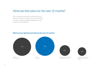 16
What are their plans for the next 12 months?
87% of Startups responded that they intend raising
finance in the next 12 months. Our survey has found
that there is funding available and appetite to make
investments (see chapter 2).
What are your Startup’s priorities for the next 12 months?
Product
development
Sales
growth
Improving leadership /
management skills
Improving technical
capabilities of our
team
75% 84%
26%
16%
 