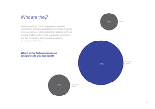 19
Who are they?
Venture capital, at 72% of respondents, was best
represented. Business angel activity is modest, however
we see evidence of venture capitalists adapting to this by
creating smaller funds to make angel scale investments
and also cooperating with business angels and
co-investing with them.
Which of the following investor
categories do you represent?
Business
Angel
Venture
Capital
Bank
72%
11%
17%
 