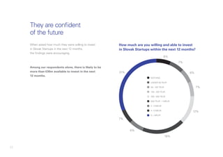 22
They are confident
of the future
When asked how much they were willing to invest
in Slovak Startups in the next 12 months,
the findings were encouraging.
Among our respondents alone, there is likely to be
more than €30m available to invest in the next
12 months.
How much are you willing and able to invest
in Slovak Startups within the next 12 months?
•	 	Nothing
•	 	 Under 50 TEur
•	 	 50 - 100 TEur
•	 	 100 - 250 TEur
•	 	 250 - 500 TEur
•	 	 500 TEur - 1 MEur
•	 	 2 - 3 MEur
•	 	 4 - 5 MEur
•	 	 5 + MEur
7%
6%
7%
12%
18%
6%
7%
31%
6%
 