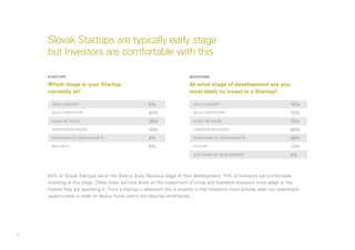 26
68% of Slovak Startups are at the Beta or Early Revenue stage of their development. 75% of Investors are comfortable
investing at this stage. Often there are time limits on the investment of funds and therefore Investors must adapt to the
market they are operating in. From a Startup’s viewpoint this is positive in that Investors must actively seek out investment
opportunities in order to deploy funds within the required timeframes.
Slovak Startups are typically early stage
but Investors are comfortable with this
IDEA / CONCEPT
BETA / PROTOTYPE
EARLY REVENUE
GROWING REVENUES
EXPANDING TO NEW MARKETS
MATURITY
STARTUPS INVESTORS
IDEA / CONCEPT
BETA / PROTOTYPE
EARLY REVENUE
GROWING REVENUES
EXPANDING TO NEW MARKETS
MATURE
ANY STAGE OF DEVELOPMENT
5%
42%
26%
18%
9%
0%
19%
75%
75%
69%
38%
13%
6%
Which stage is your Startup
currently at?
At what stage of development are you
most likely to invest in a Startup?
 